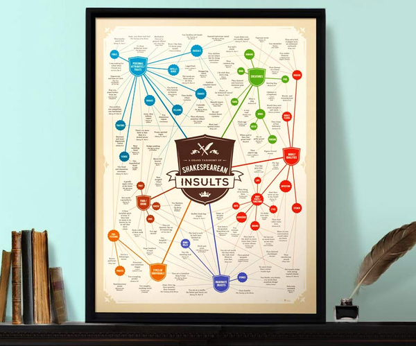 Shakespeare Insults Gift Poster