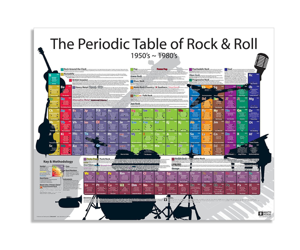 The Periodic Table of Rock and Roll