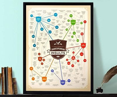 Shakespearean Insults Poster
